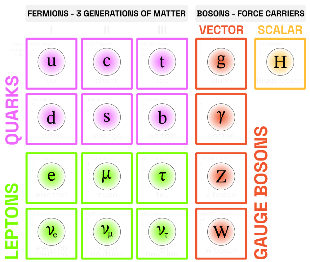 Overview of the fundamental particles and forces in the Standard Model of particle physics.